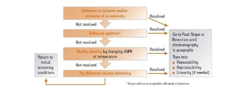 Strategies for changing the selectivity in CC.