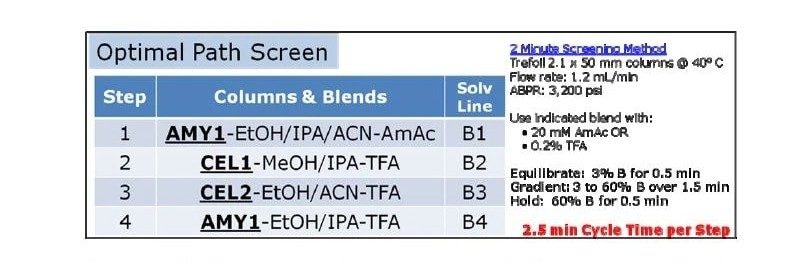 A strategy to screen chiral column and method for successful chiral analysis.