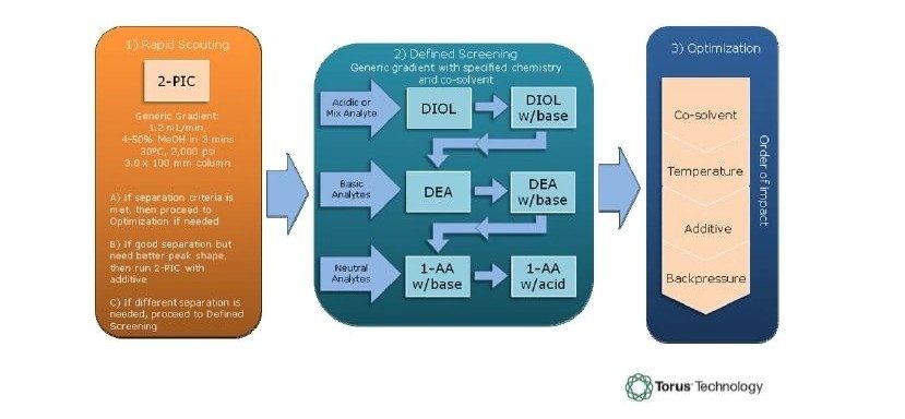 A strategy to screen columns and method for successful achiral analysis