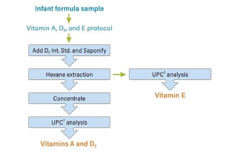 Sample workflow using CC for analysis of vitamins A, D, and E in infant formula.