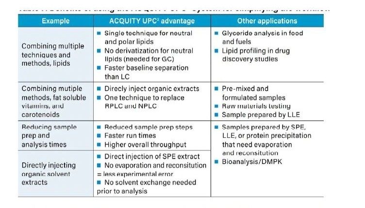 Benefits of using the ACQUITY UPC2 System for simplifying the workflow.