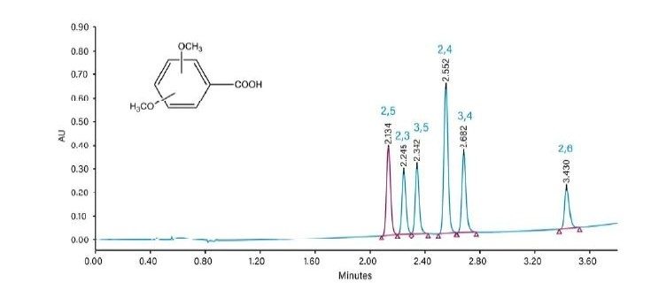 Separation of dimethoxybenzoic acid (DMBA) positional isomers by CC.