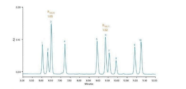 The separation of 10 sulfated estrogens using CC.