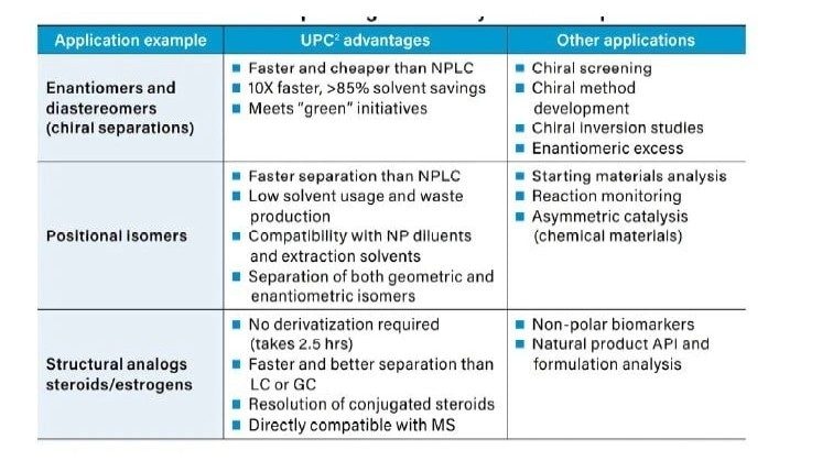 Benefits of CC for separating structurally similar compounds.