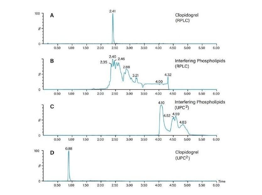 Analysis of clopidogrel in human plasma after protein precipitation using RPLC and ACQUITY UPC2 with MS detection (MRM mode) systems