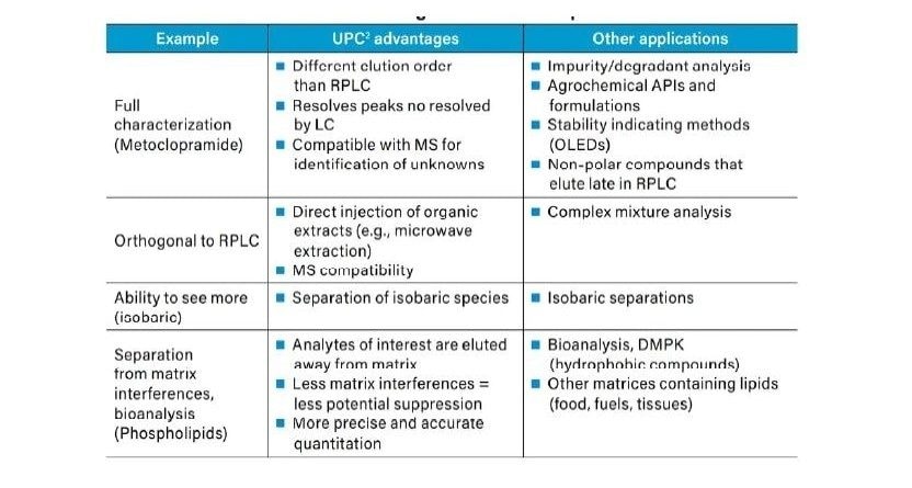 Benefits of CC as an orthogonal mode of separation.