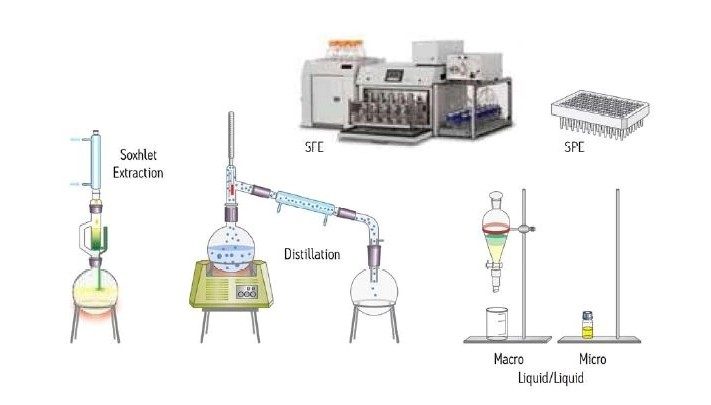 Figure 5. Examples of various sample preparation techniques, which often conclude with the sample being dissolved in an organic solvent.