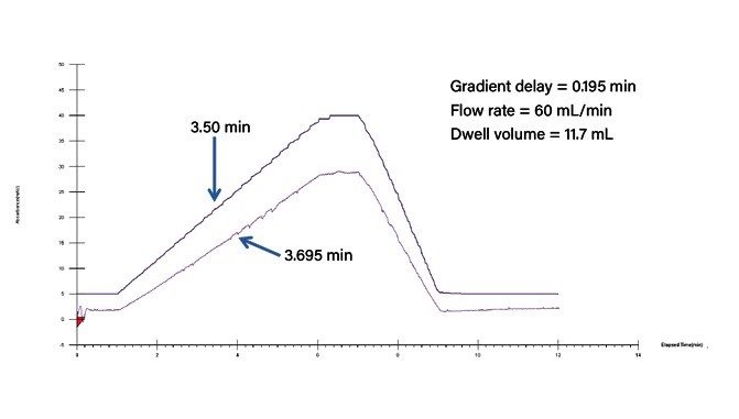 Data generated to determine system dwell volume using 1% acetone in methanol as the co-solvent