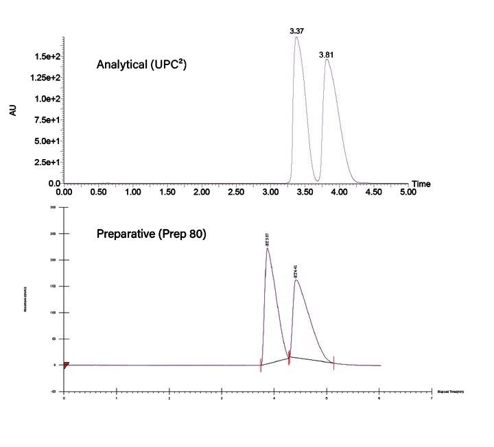 Example scale-up of a chiral separation from the UPC2 system to a Prep SFC system