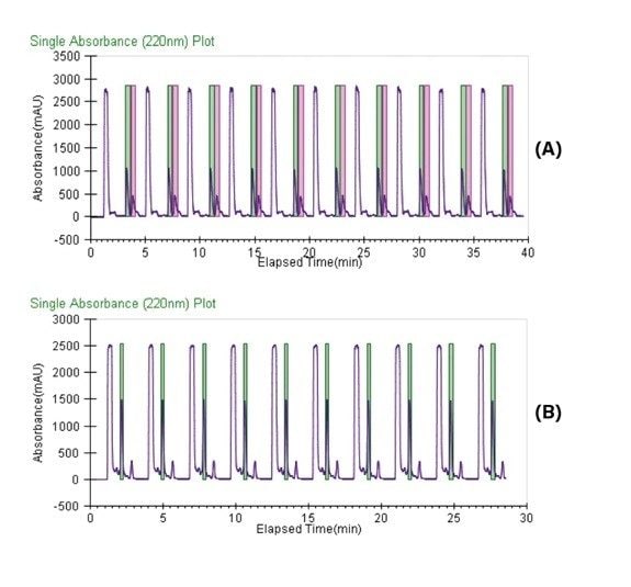 Chromatograms showing stacked injections and collections for (A) tea tree oil and (B) lavender oil