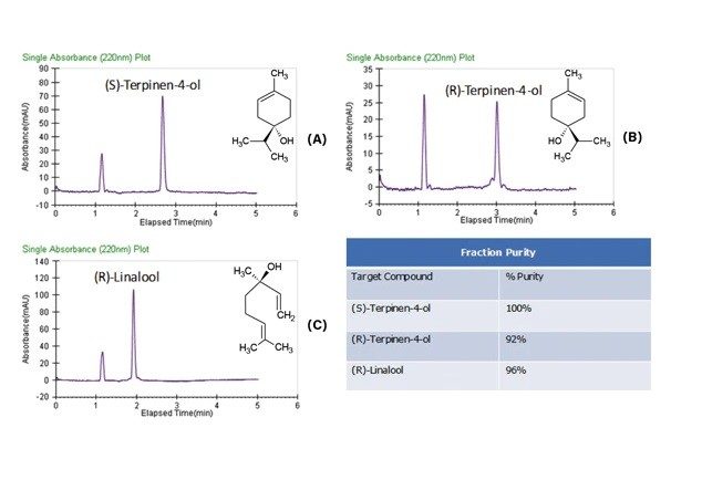 Fraction analysis of the tea tree oil and lavender oil fractions