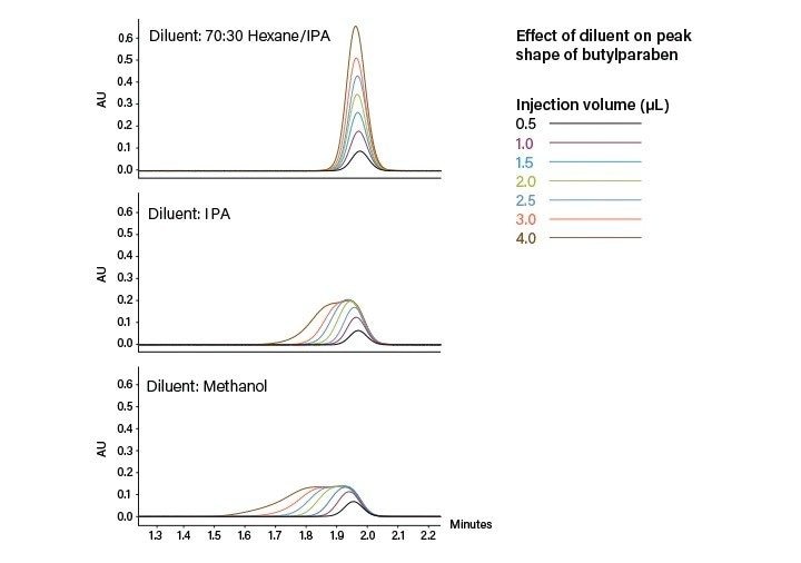 Effect of sample diluent strength on peak shape using mixed-stream injections in SFC.