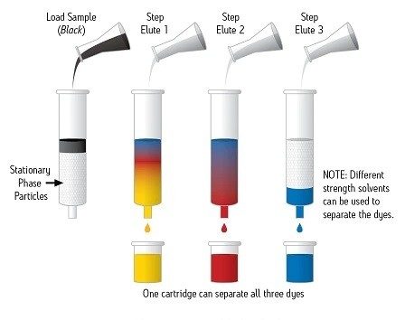 Examples of an SPE Method.