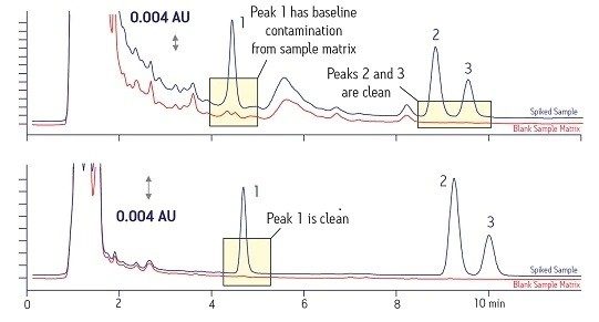 Improved Quantitation with Better Sample Preparation.