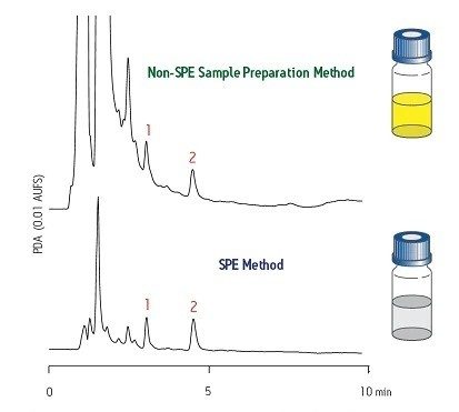 Significant Improvement in Baseline Using SPE Technology.