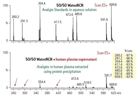 Example of Ion Suppression Due to Sample Matrix.