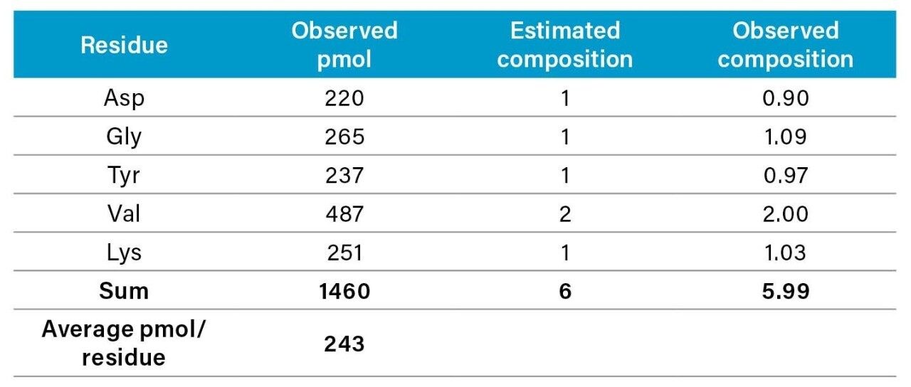 Average pmol/residue