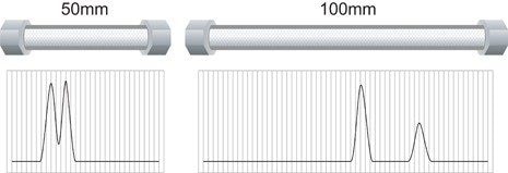 Column Length and Mechanical Separating Power [Same Particle Size].