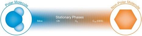 Stationary Phase Particle Chromatographic Polarity Spectrum.