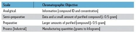 Chromatography Scale.