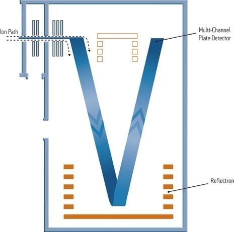 Ions are accelerated by a high voltage pulse into a drift or flight tube.