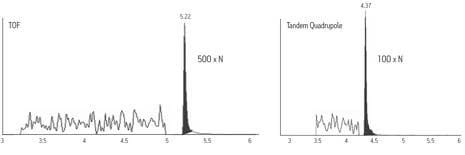 A fivefold-to-tenfold advantage in scanning mode sensitivity is demonstrated by the TOF over the QQQ. These data are from the same sample aliquot.