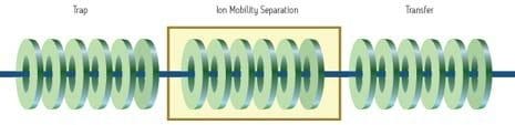 Undifferentiated ions of differing mobility, represented by colored balls, are being trapped, accumulated and released into the T-wave ion mobility separation (IMS) device (upper figure).