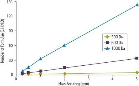 The effect of increasing mass accuracy for unambiguous identification of compounds (Quenzer, T.L., Robinson, J.M., Bolanios, B., Milgram, E.