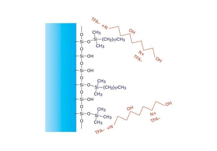 Figure 15. Effect of trifluoroacetic acid on reversed-phase peptide retention.