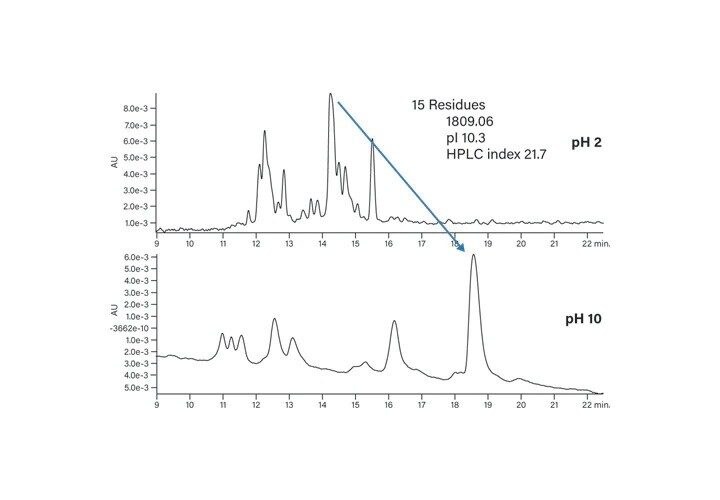Figure 20. Effect of mobile-phase pH on the basic peptide (pI 10.3).