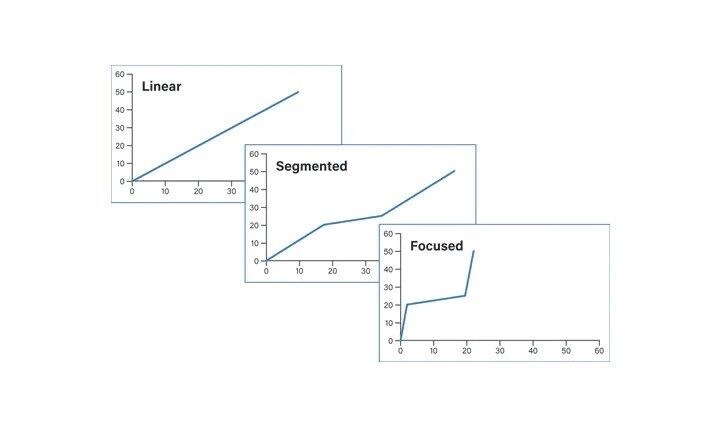 Figure 25. Profiles for linear, segmented and focused gradients.