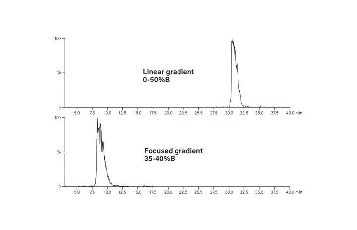 Figure 26. Peptide elution with linear and focused gradients.
