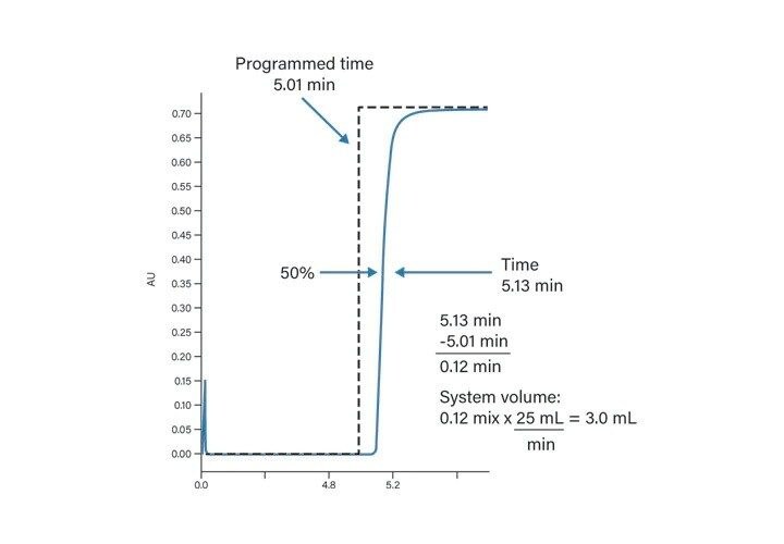 Figure 28. System volume calculation.