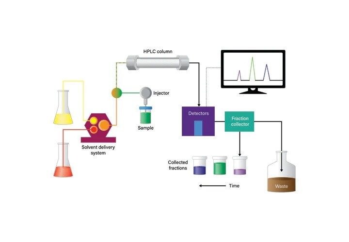 Figure 3. Basic liquid chromatography system diagram.