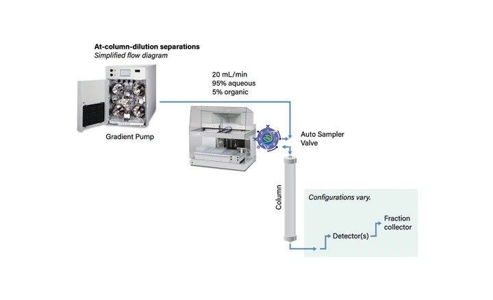 Figure 32. Standard preparative separation with DMSO as the sample solvent.