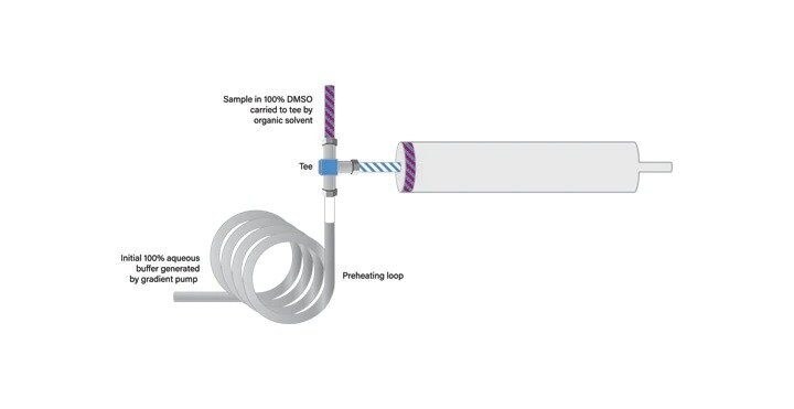 Figure 41. Sample loading with At-Column Dilution and temperature control.