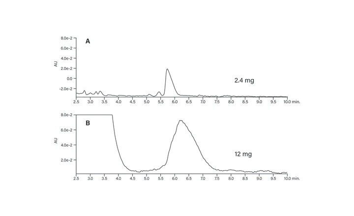 Figure 42. Comparison of conventional and At-Column Dilution sample loading.