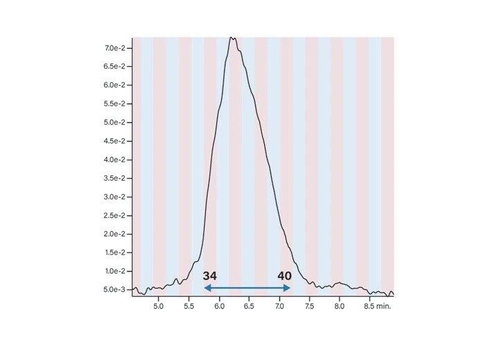 Figure 43. Prep with At-Column Dilution.