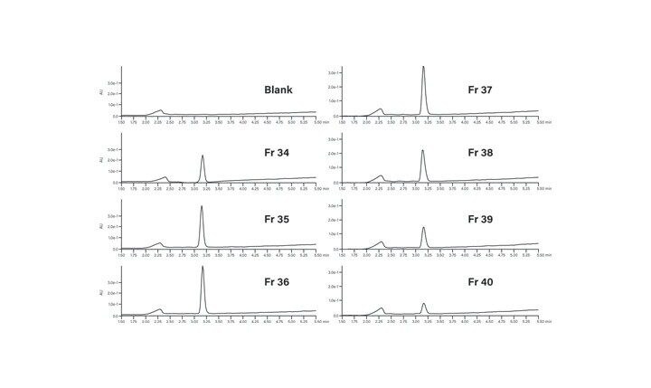 Figure 44. Fraction analysis from the isolation using At-Column Dilution.