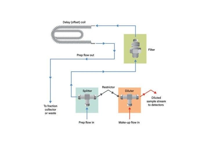 Figure 48. Flow diagram for passive splitter.