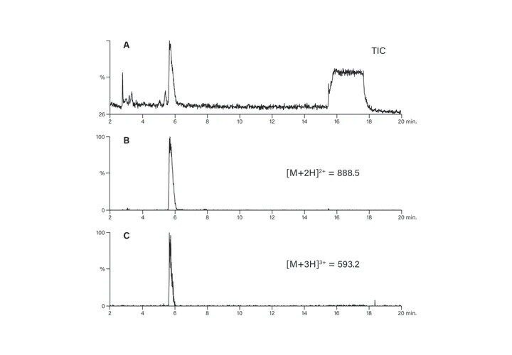 Figure 50. Elution of multiply-charged peptide ions.