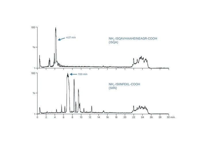 Figure 52. Total ion chromatograms for the small scale separations of ISQA and SIIN.