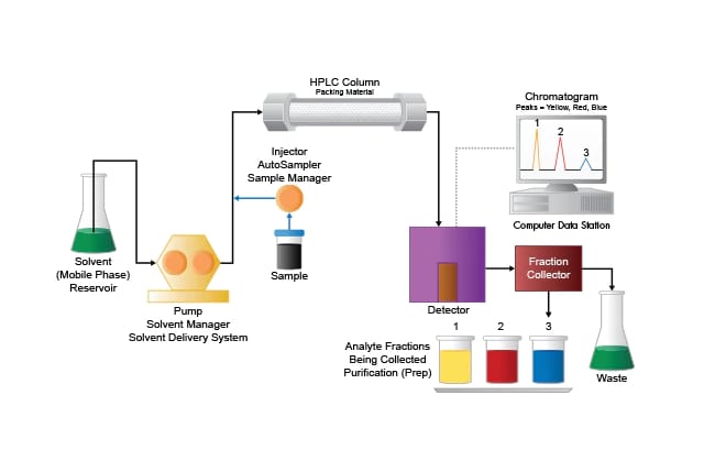 The preparative LC system.