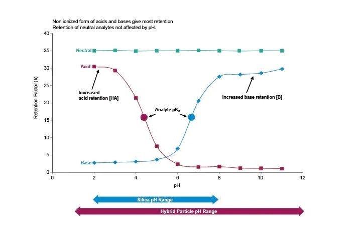 Effect of mobile phase pH on analyte retention. For the most robust separations, choose a mobile- phase pH that corresponds to the plateau regions of the retention map.