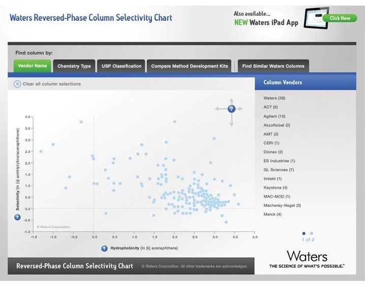 The Waters Reversed-Phase Selectivity Chart available in the Web Toolbox at www.waters.com/selectivitychart.