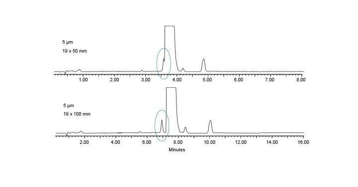 Comparison of resolution for column length. The 100 mm column shows increased resolution of the main peak and the proceeding impurity.