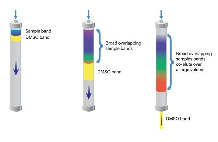 Conventional approach for injection of samples in strong solvent.