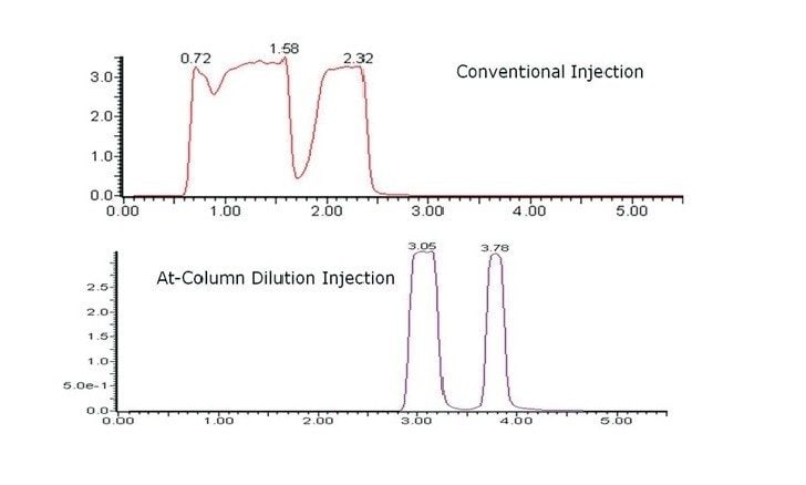 Comparison of a sample dissolved in strong solvent using conventional injection and injection by At-Column-Dilution. 1000 µL to equal 133 mg on column were injected.