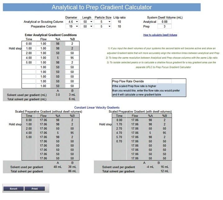 The Waters Analytical to Prep Gradient Calculator determines the prep conditions from the analytical separation.