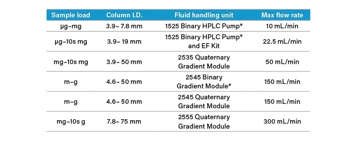 Waters solvent delivery systems. *High pressure mixing.